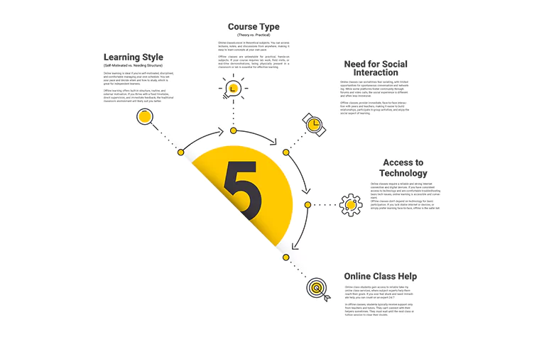 Infographic listing five factors affecting online learning experience: learning style, course type, and technology access