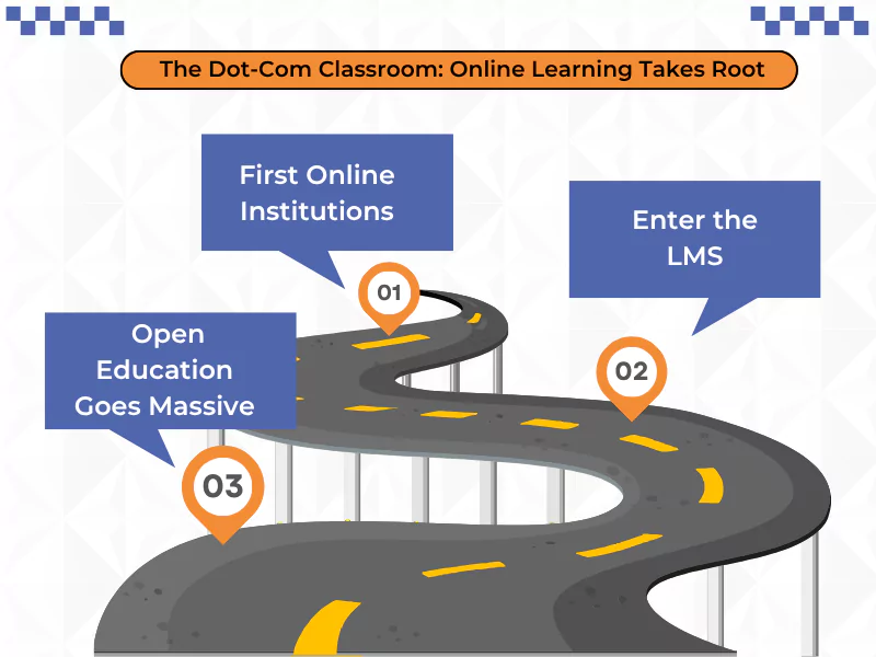 Roadmap graphic showing the Evolution of Online Class from institutions to LMS and MOOCs.