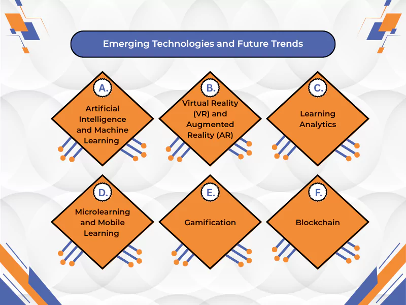 Future trends in the Evolution of Online Class, including AI, VR, gamification, and blockchain.