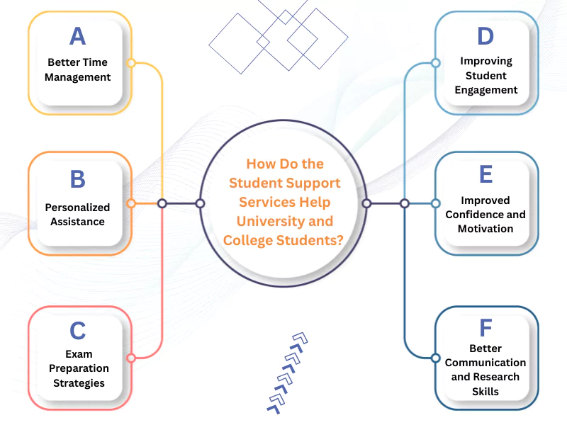 List showing how Online Class Support Services Boost Academic Performance.
