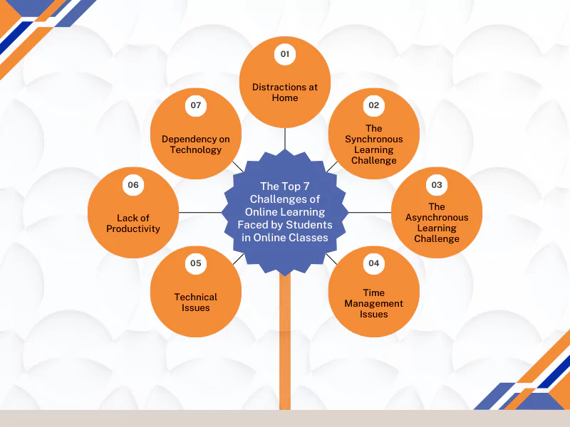 Infographic showing the top 7 challenges of online class like time, tech, and productivity issues.