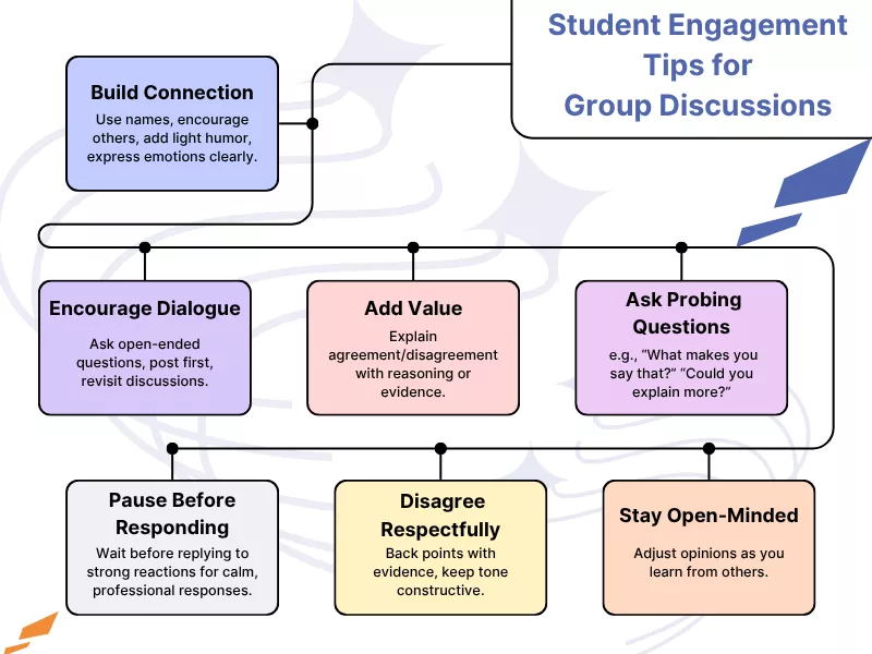 How to Stay Engaged During Online Learning Discussions?