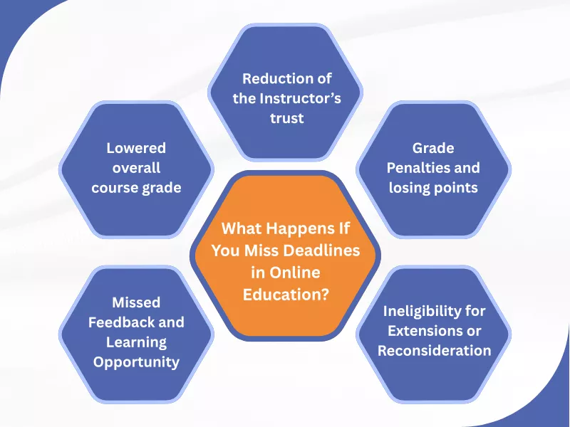 This image displays the consequences of missing a deadline in online class